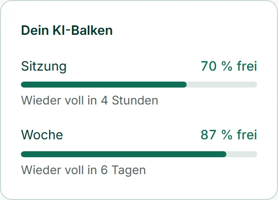 Der KI-Balken von Café Lumen: unter „Sitzung“ „Wieder voll in 4 Stunden“, unter „Woche“ „Wieder voll in 6 Tagen“ — jede Frist läuft ab dem ersten Auftrag.