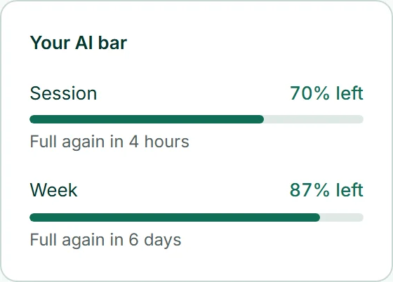Café Lumens AI-bjælke: under „Session“ „Fuld igen om 4 timer“, under „Uge“ „Fuld igen om 6 dage“ — hver periode løber fra den første opgave.