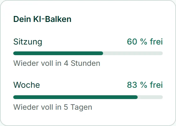 Der KI-Balken von Café Lumen unter „KI-Guthaben“: „Sitzung“ mit „60 % frei“ und „Wieder voll in 4 Stunden“, darunter „Woche“ mit „83 % frei“ und „Wieder voll in 5 Tagen“.