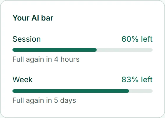 Café Lumens AI-bjælke under „AI-saldo“: „Session“ med „60 % tilbage“ og „Fuld igen om 4 timer“, nedenunder „Uge“ med „83 % tilbage“ og „Fuld igen om 5 dage“.
