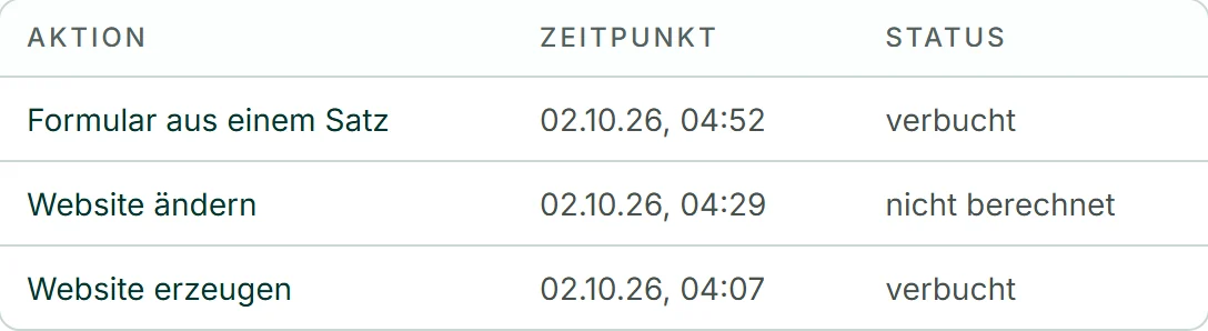 „Letzte Vorgänge“ von Café Lumen: „Website erzeugen“ und „Formular aus einem Satz“ mit Zeitpunkt und „verbucht“, dazwischen eine Zeile mit „nicht berechnet“.