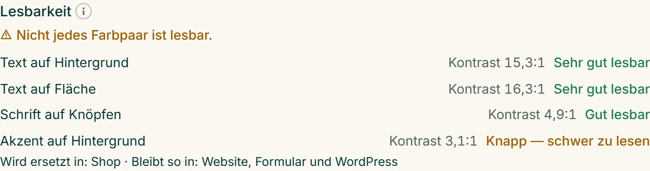 Der Kasten „Lesbarkeit“ von Café Lumen: „Akzent auf Hintergrund“ steht auf „Knapp — schwer zu lesen“, darunter „Wird ersetzt in: Shop · Bleibt so in: Website, Formular und WordPress“.